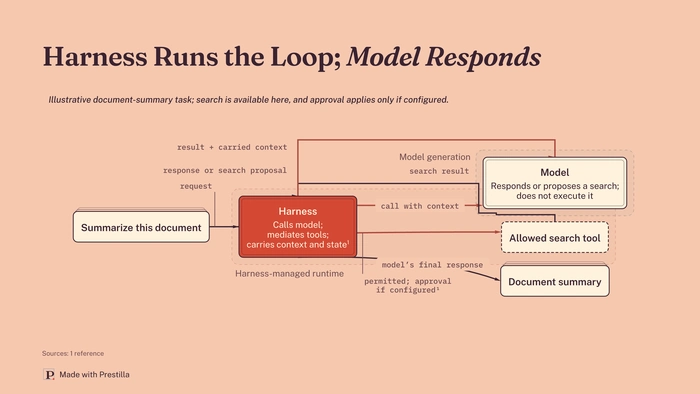 Cinnabar / Fold — Scored Stock: slide 3 from AI Harnesses: The Runtime Around the Model. Actual Prestilla output.