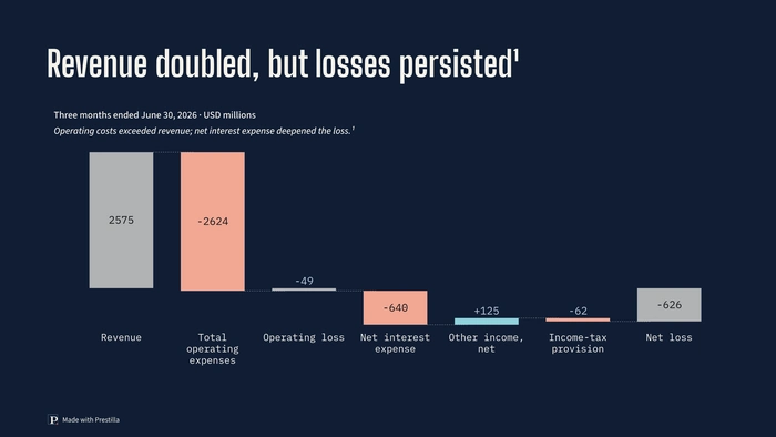 Directed Interval / Poster Ink: slide 3 from CoreWeave: Stock Volatility, Credit Risk, and the AI Trade. Actual Prestilla output.
