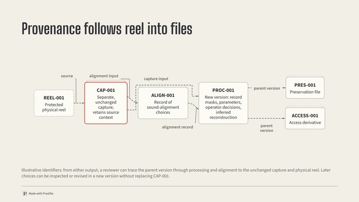 Dust Ledger — Aperture and Record: slide 15 from From damaged reel to durable memory. Actual Prestilla output.