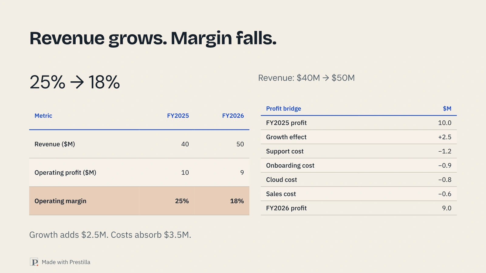 The same financial story shown with two tables. Actual native Prestilla render; illustrative data.