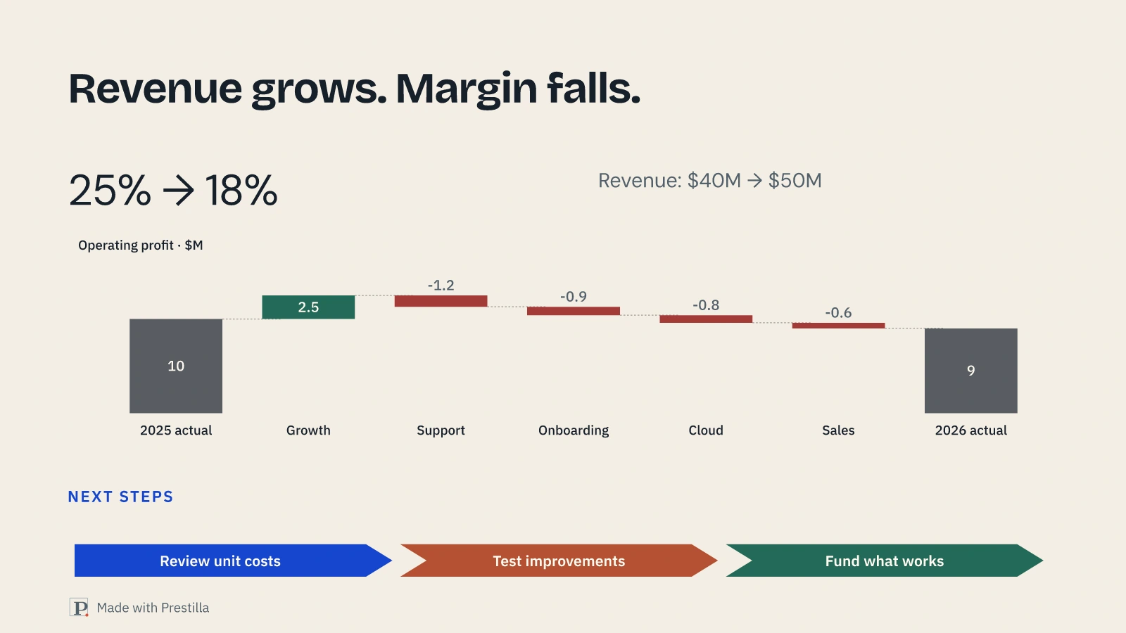The same figures shown as a waterfall chart alongside an action flow. Actual native Prestilla render; illustrative data.