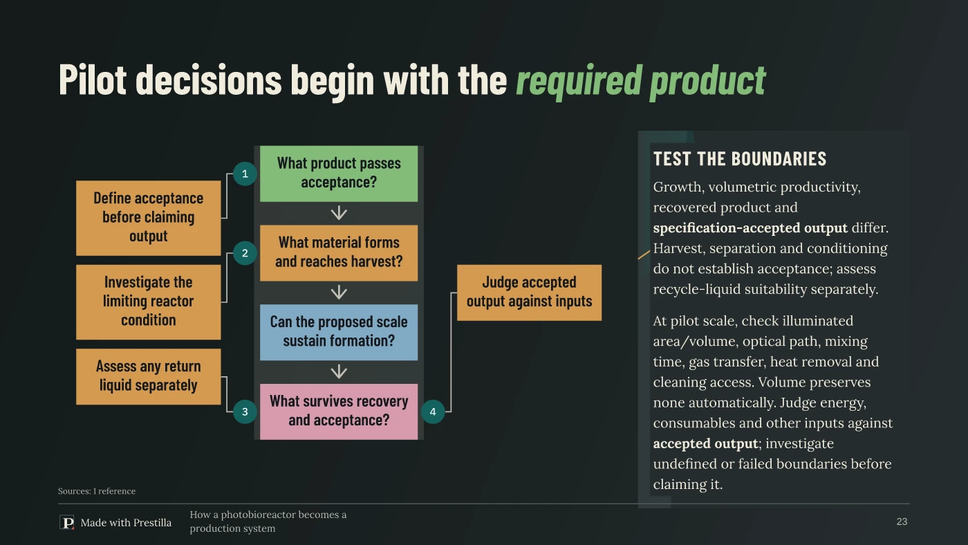 Basalt / Bloom: Pilot decisions begin with the required product. Slide 23 from the same deck.